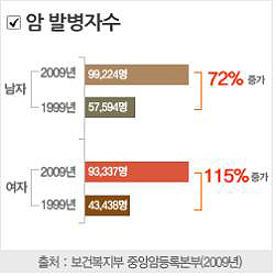 많은 금액의 암 치료비 부담, 암보험 상품으로 방안 모색
