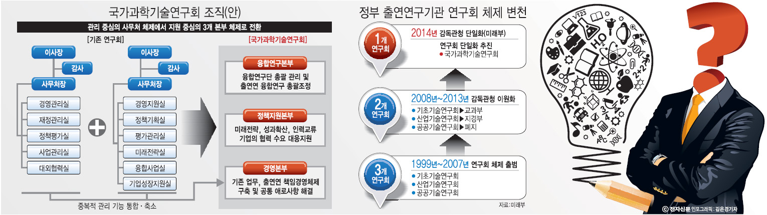 [이슈분석]과학기술 출연연 한 지붕 아래로, 국가과학기술연구회 출범