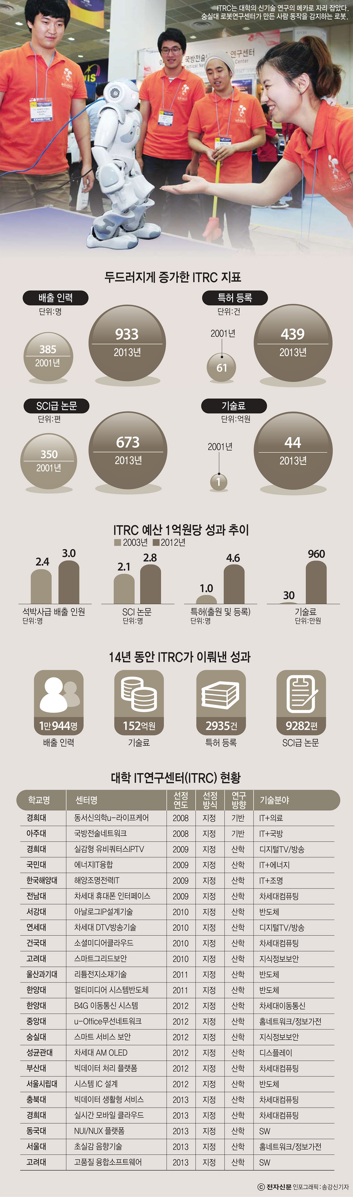 [이슈분석] `창조경제 원동력, 인재양성에서 찾아야` 임기욱 ITRC협의회장