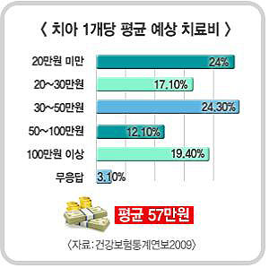 [미국] 치과진료비, 치과진료비, 치과진료비 2