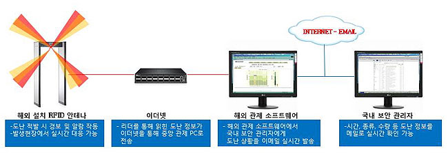 CNC인터내셔날, 기업기밀 유출방지 보안 솔루션 국내 대기업 제공