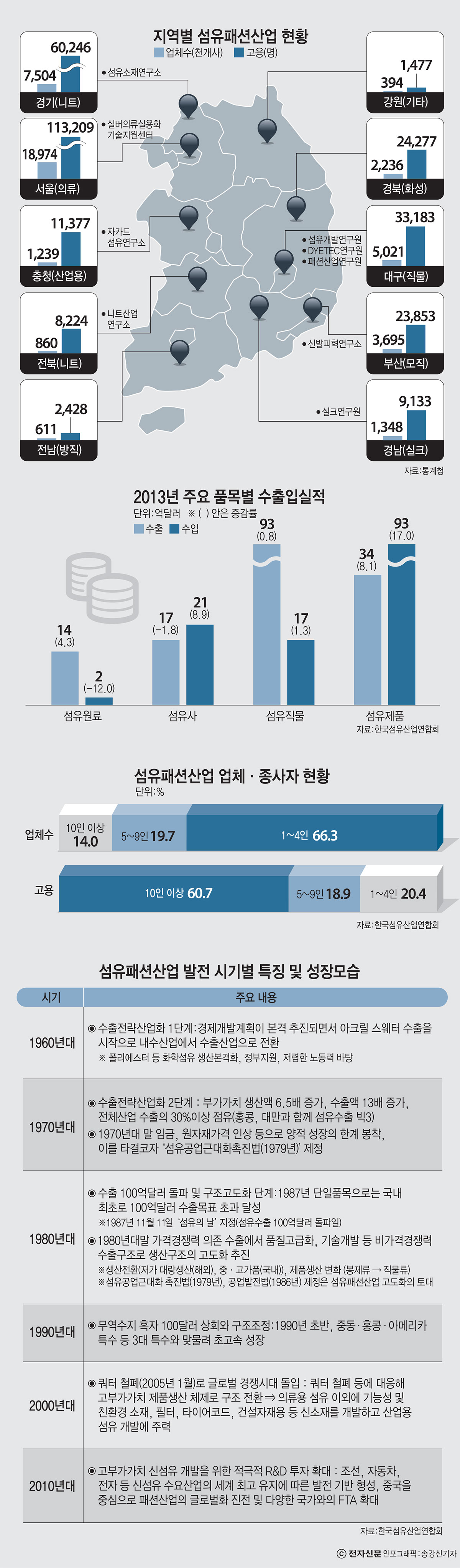 [이슈분석]섬유산업, 이렇게 변해왔다