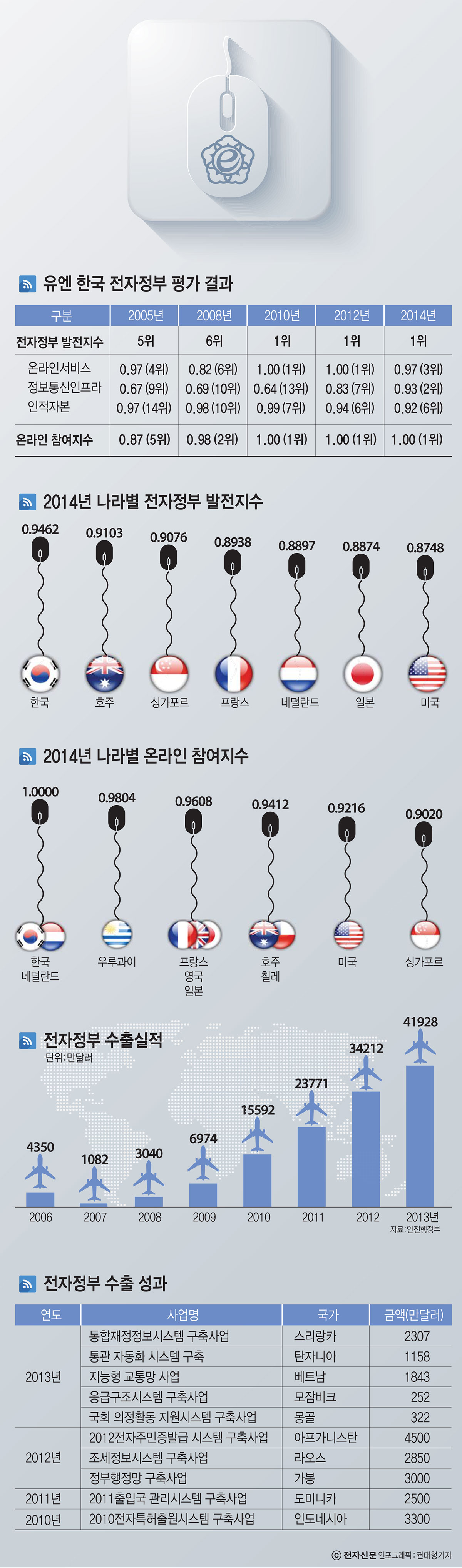 [이슈분석]전자정부 핵심은 데이터개방