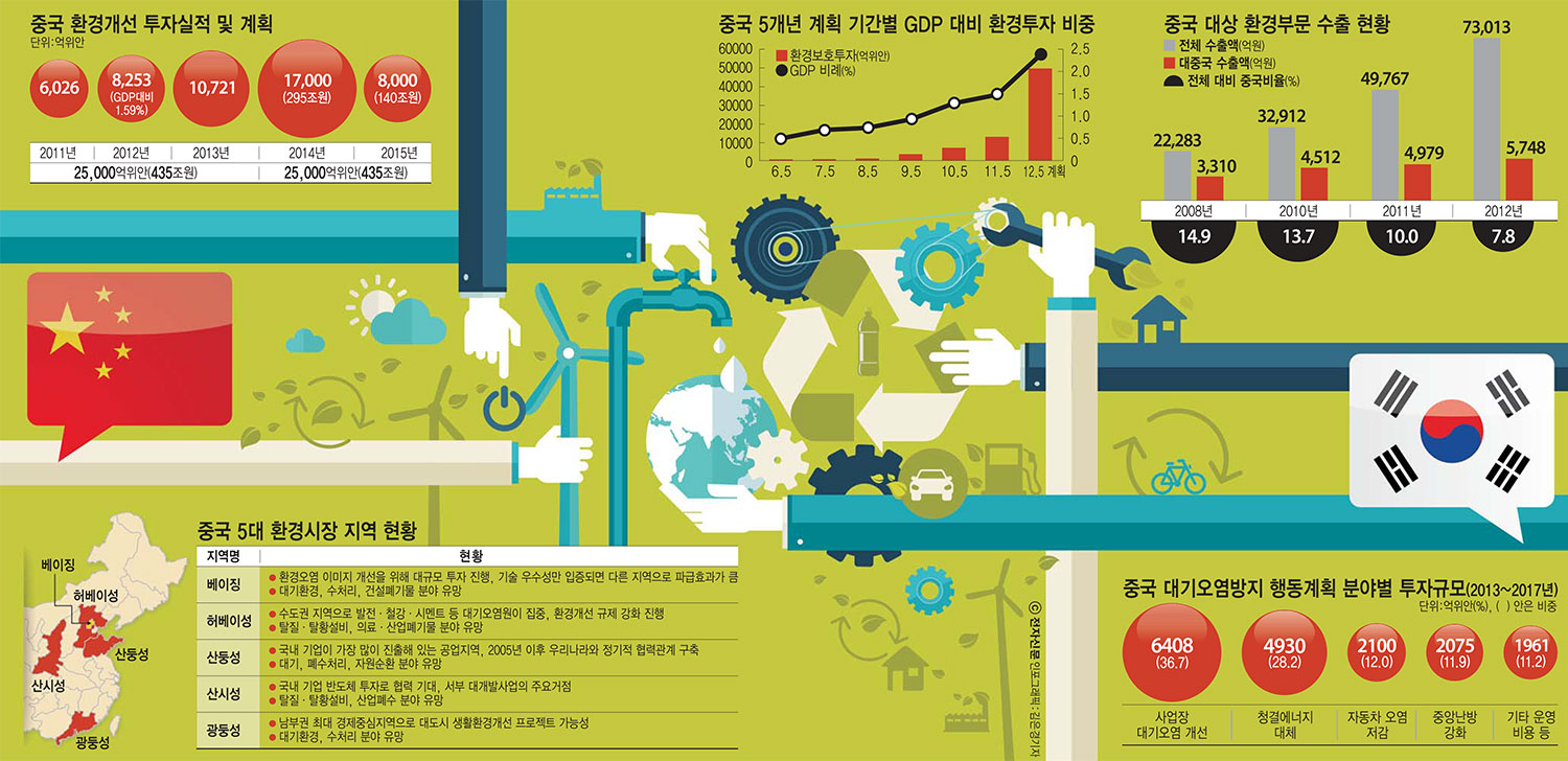 [이슈분석]환경개선 대규모 투자 나선 중국