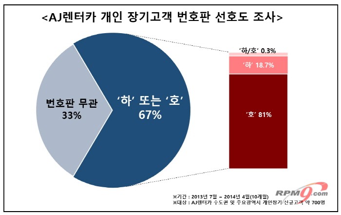 개인장기고객 번호판 선호도(자료 제공=AJ렌터카)