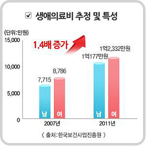 평생 의료비 지출 부담, 의료실비보험으로 걱정 없애자! 