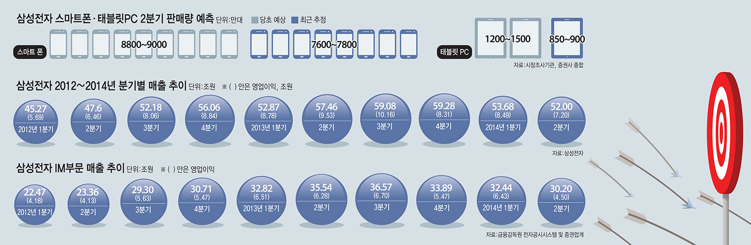 [이슈분석]`삼성 쇼크` 수출株 전반 확산...증시도 먹구름