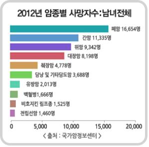 사망원인 1위 암, 암보험으로 경제적 걱정 덜자