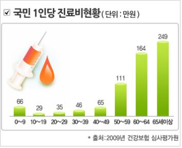 노후 의료비 대비책, 의료실비보험으로 고민 뚝