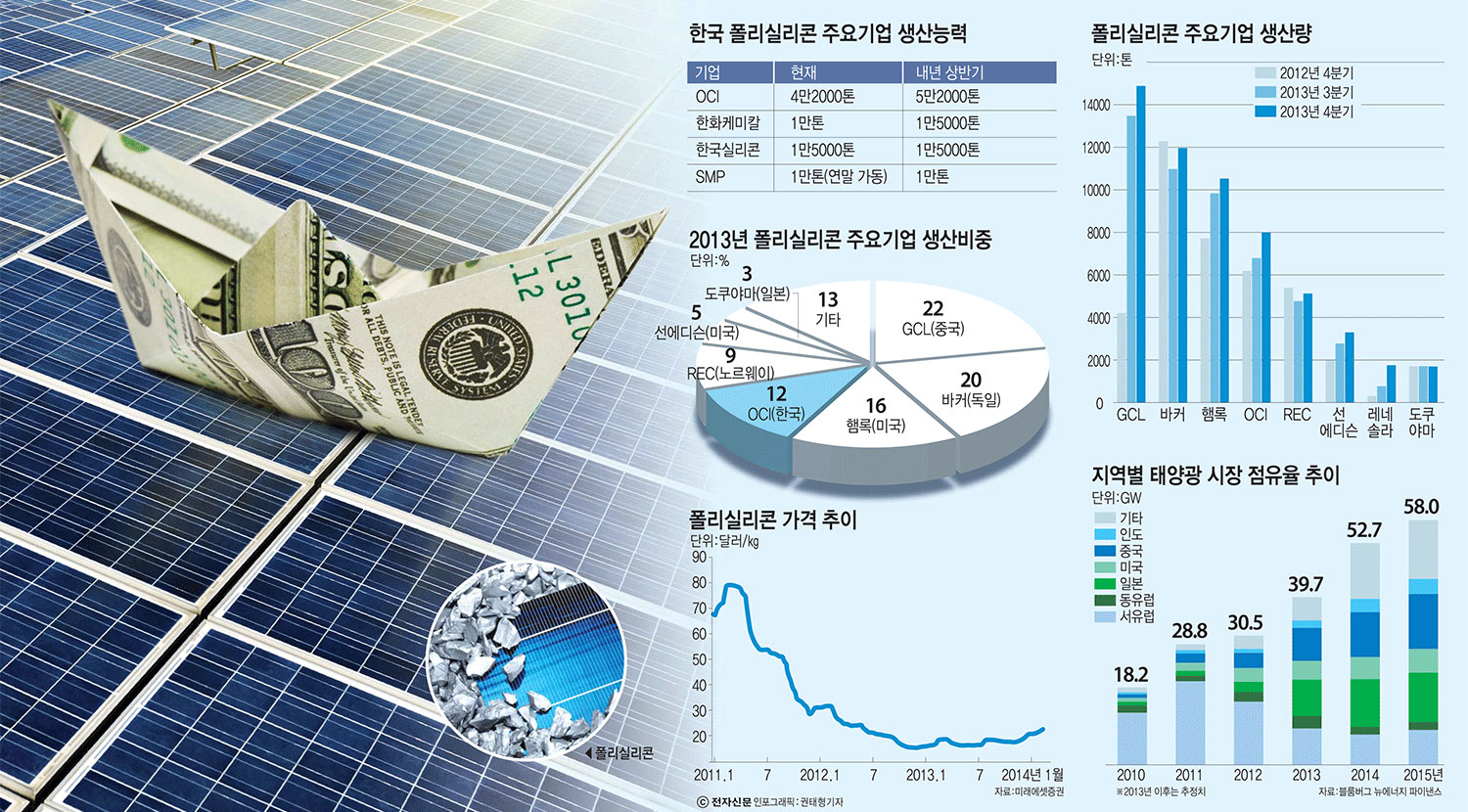 [이슈분석]태양광 수요 증가...폴리실리콘 시장도 동반 성장