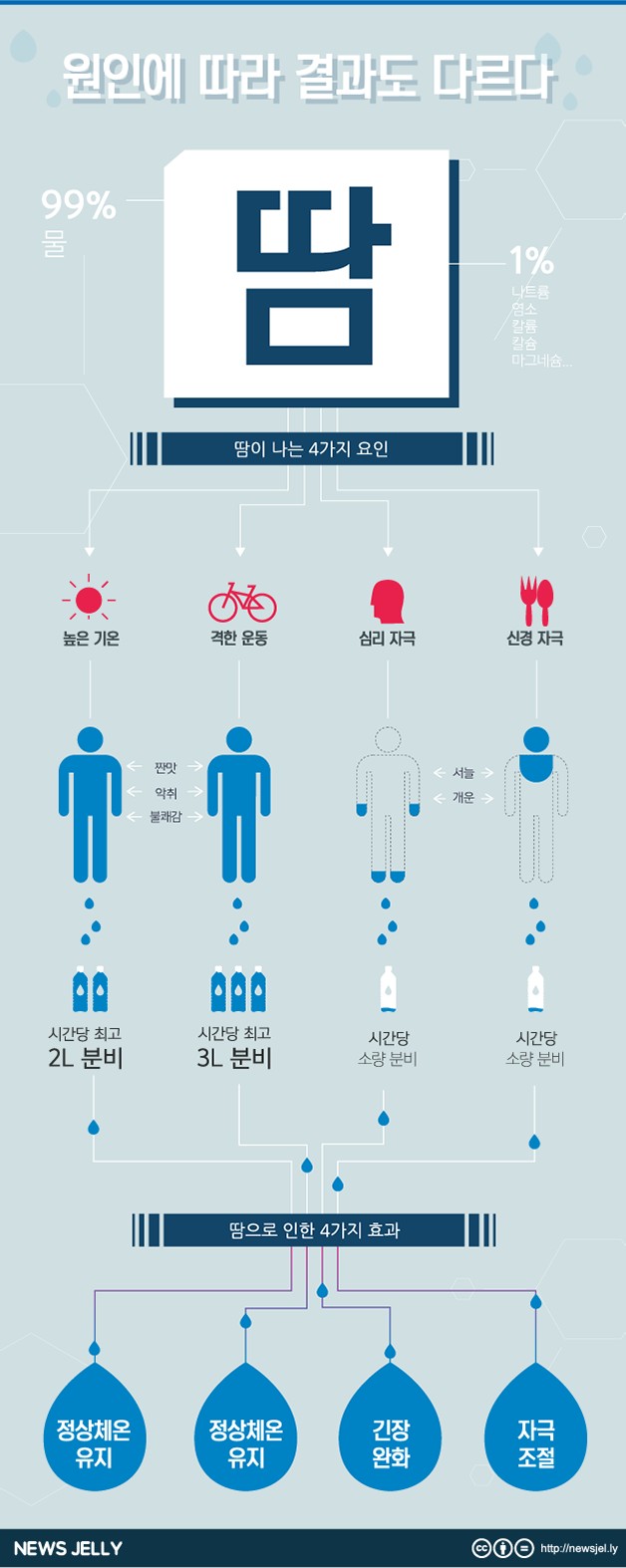 땀과의 불편한 동거가 시작됐다