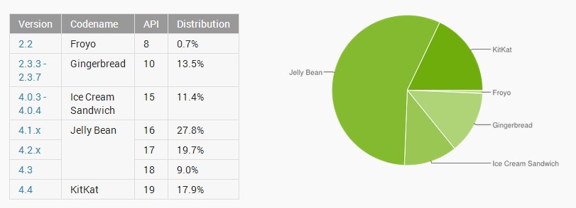 안드로이드 버전별 점유율 ‘5할은 젤리빈’