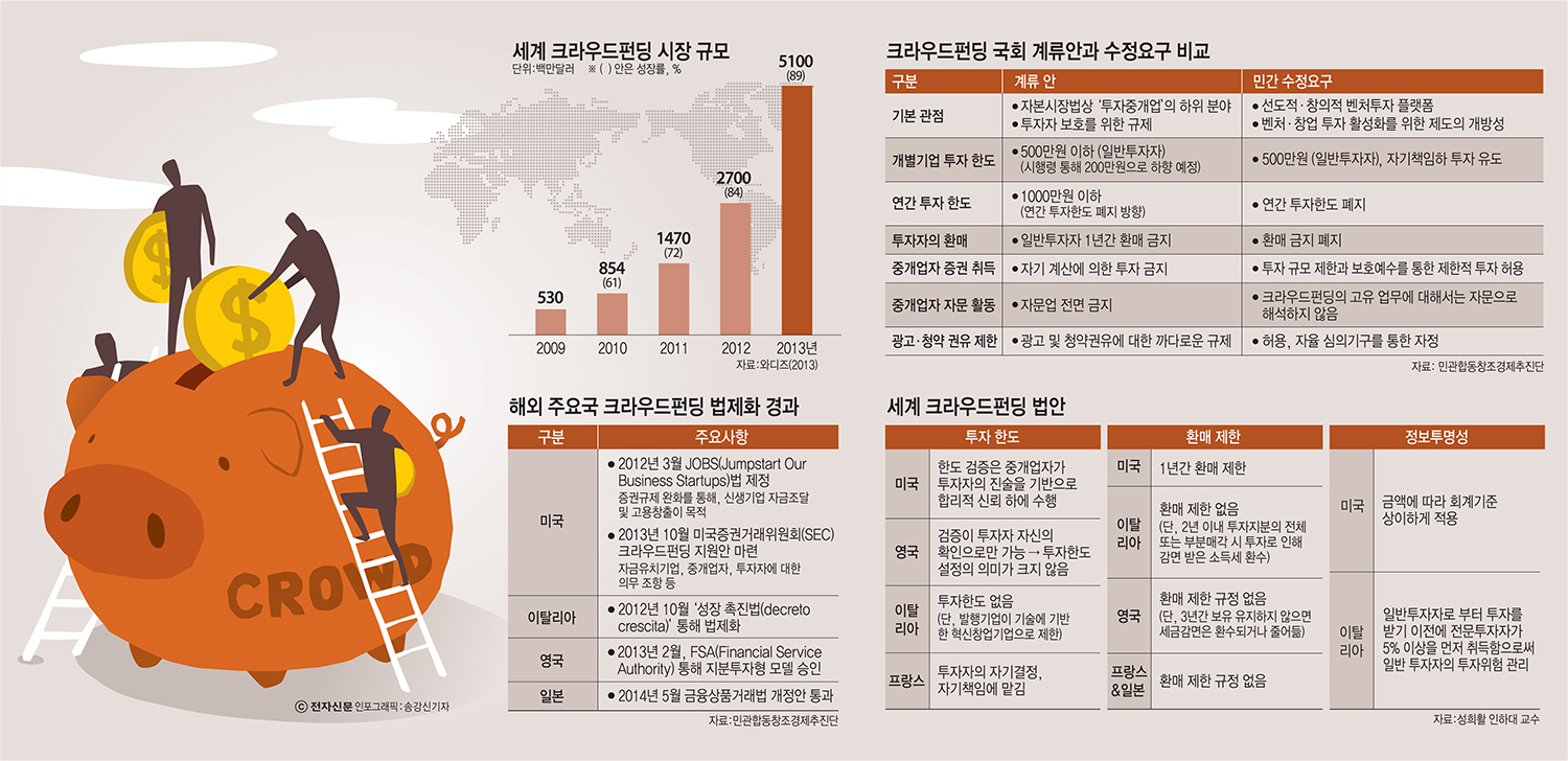 [이슈분석]크라우드펀딩, "산업 활성화냐 투자자 보호냐"...진흥과 규제 엇갈린 시각