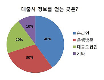 '대출자들 온라인으로 몰려' 주택·아파트담보대출금리비교 이용자 늘어