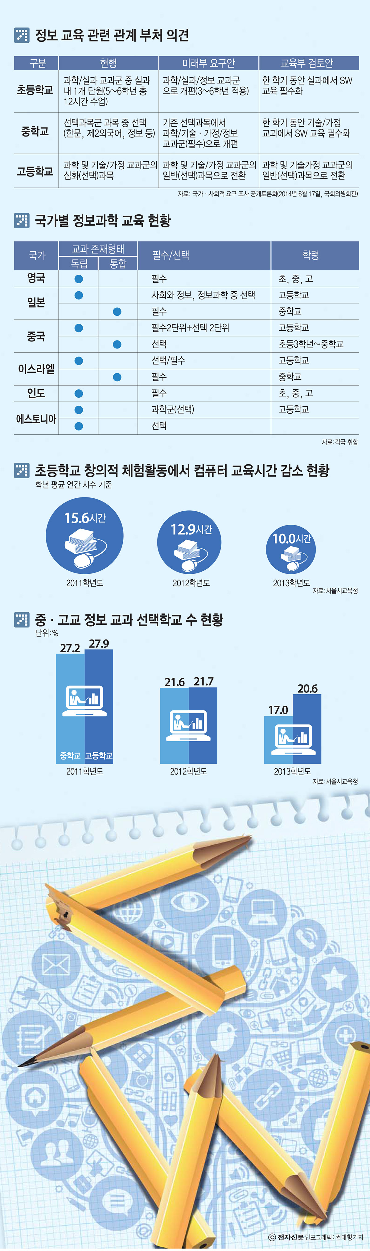 [이슈분석]SW 교육 강화 `교사·시수` 인프라부터 갖춰야