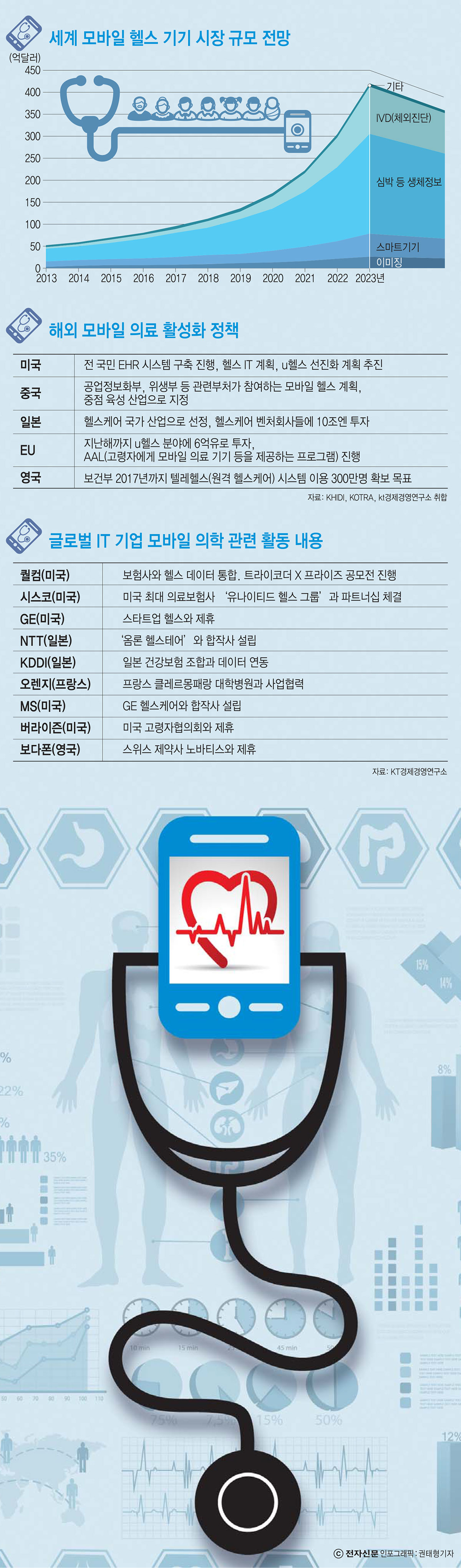 [이슈분석] IT와 BT의 융합... `모바일 의학` 열풍이 분다