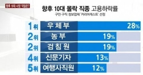 10대 몰락 직종 우체부