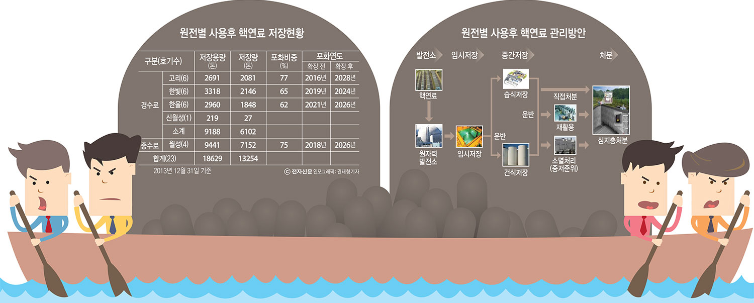 [이슈분석]사용 후 핵연료 처리 공론화, 시간만 간다…