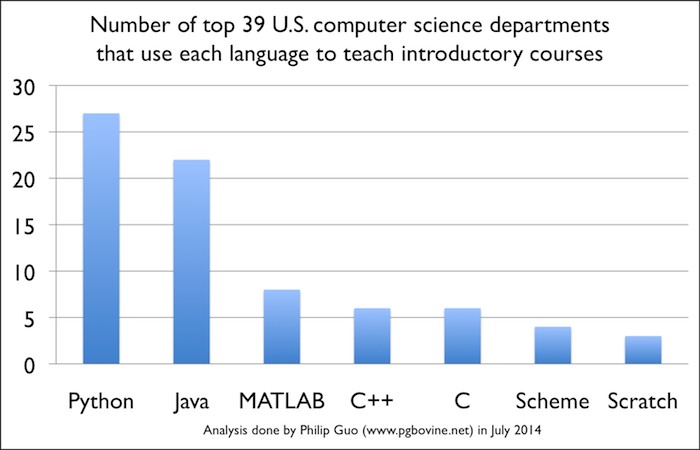 파이썬, 美 대학 입문용 언어로 인기