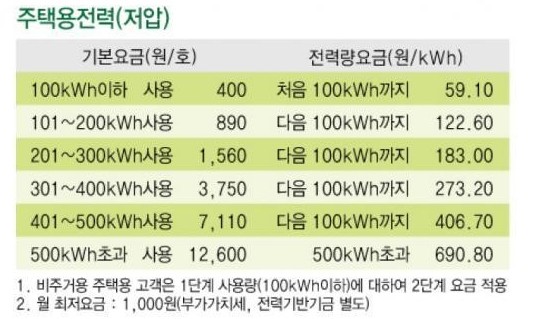 "열대야, 에어컨 빵빵~" 전기요금 아낄 수 없을까?