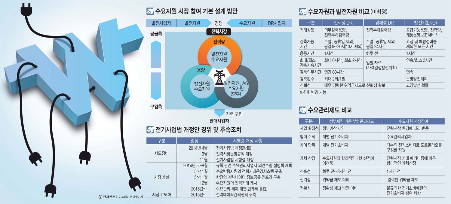 수요자원 시장참여 기본 설계 방안