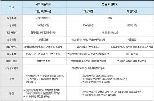 ‘개인회생’ ‘개인파산’ 신청 급증…신청 자격은?