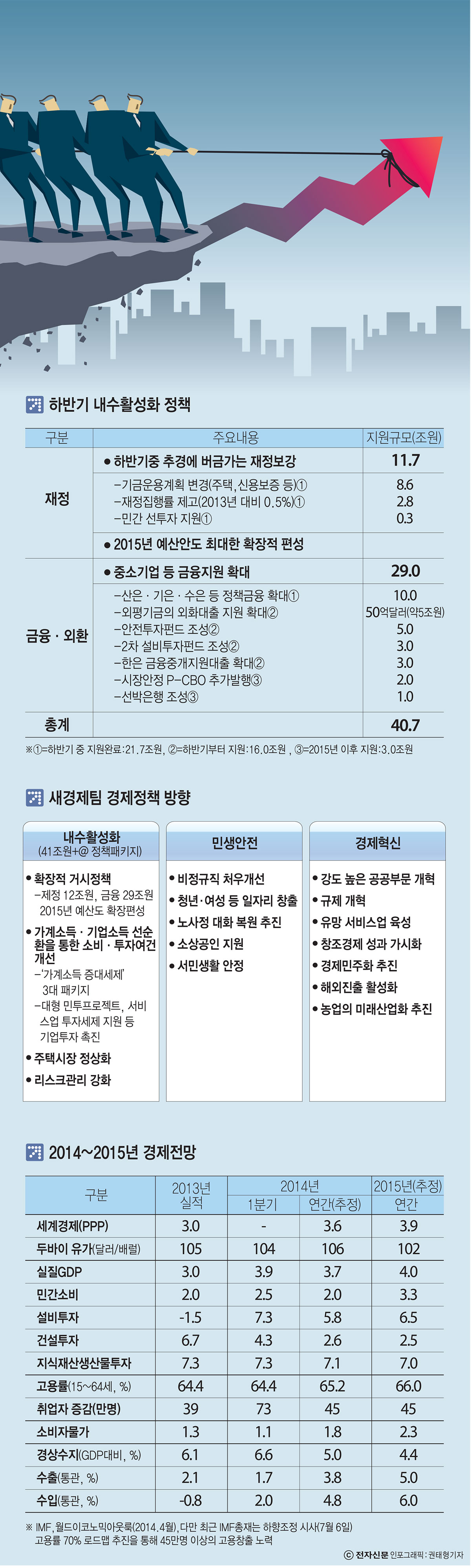 [이슈분석]박 대통령 "신발끈 동여매고 경제부흥에 매진해야"