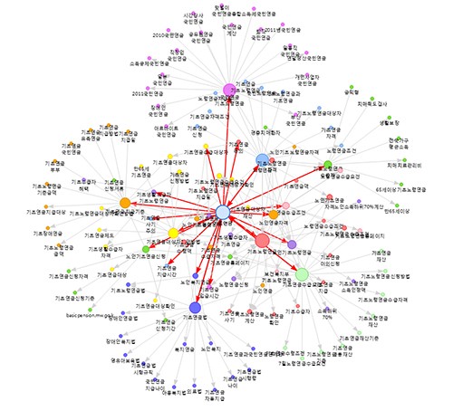△기초연금-네트워크분석. 위 그림은 핵심 키워드(기초연금)의 연관어 네트워크를 보여줌. 연관어의 그룹핑을 보여줌으로써 이슈가 어떤 쟁점들과 연관되는지, 이슈가 어떻게 전개되고 확산돼 나가는지를 분석할 수 있음
 
 