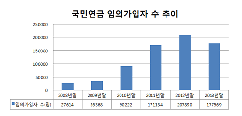 △위의 통계에 의하면 2013년 2월 인수위원회 기초연금과 국민연금 연계 계획을 밝힌 이후, 국민연금 장기가입자 불이익 우려로 인해 국민연금 탈퇴 증가, 임의가입자 수가 감소했다고 볼 수 있다
 