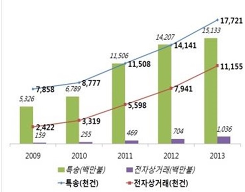 해외직구 수입액
 출처= 관세청