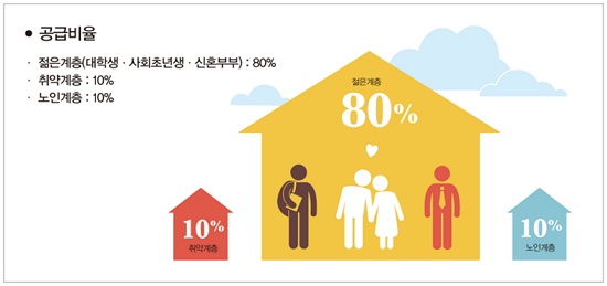 행복주택 대학생 신혼부부 거주 가능/ 사진 출처 : 국토교통부