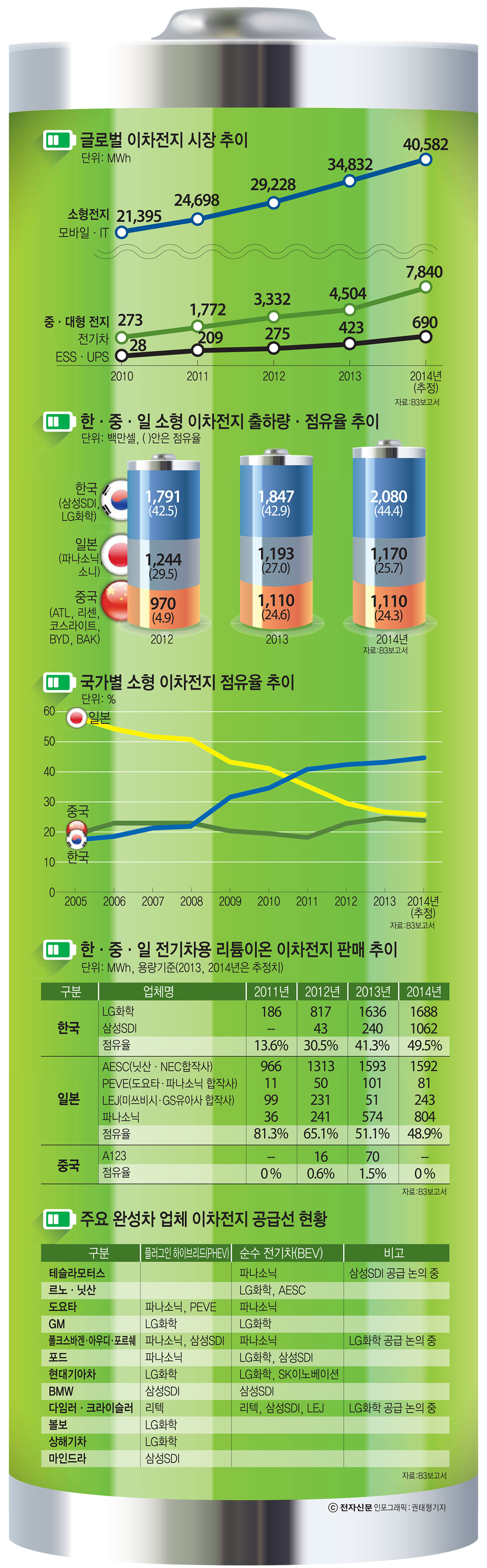 [이슈분석]배터리 소재기술 없이 선두권 유지 어렵다