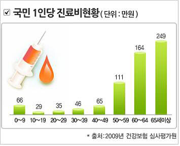 매해 증가하는 의료비 부담, 의료실비보험으로 걱정 뚝