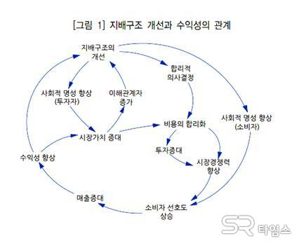 '지배구조 양호한 기업'이 영업이익률도 높다