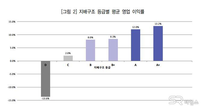 '지배구조 양호한 기업'이 영업이익률도 높다