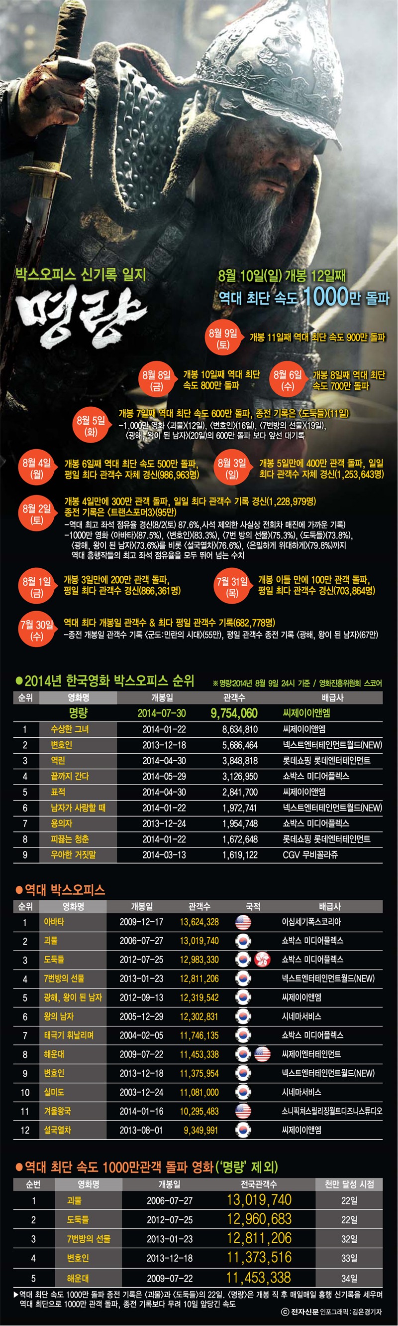 [이슈분석]명량 흥행 성공 불구 `스크린 독과점` `투자수익 배분`은 숙제