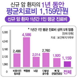 암 발생 시 오는 경제적 고민, 암보험으로 고민 줄인다