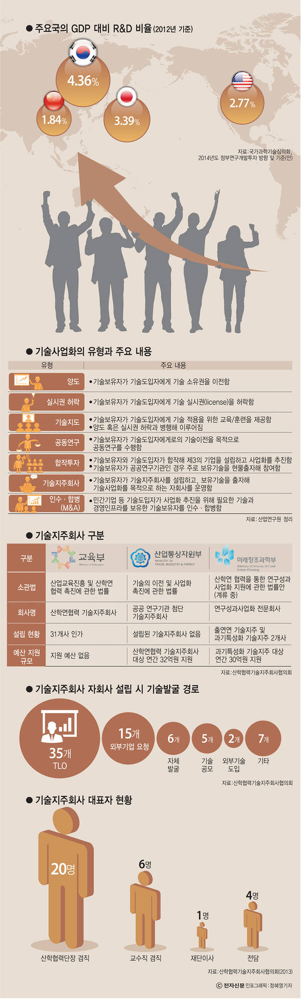 [이슈분석] 벤처경제 활성화, 대학에 달렸다