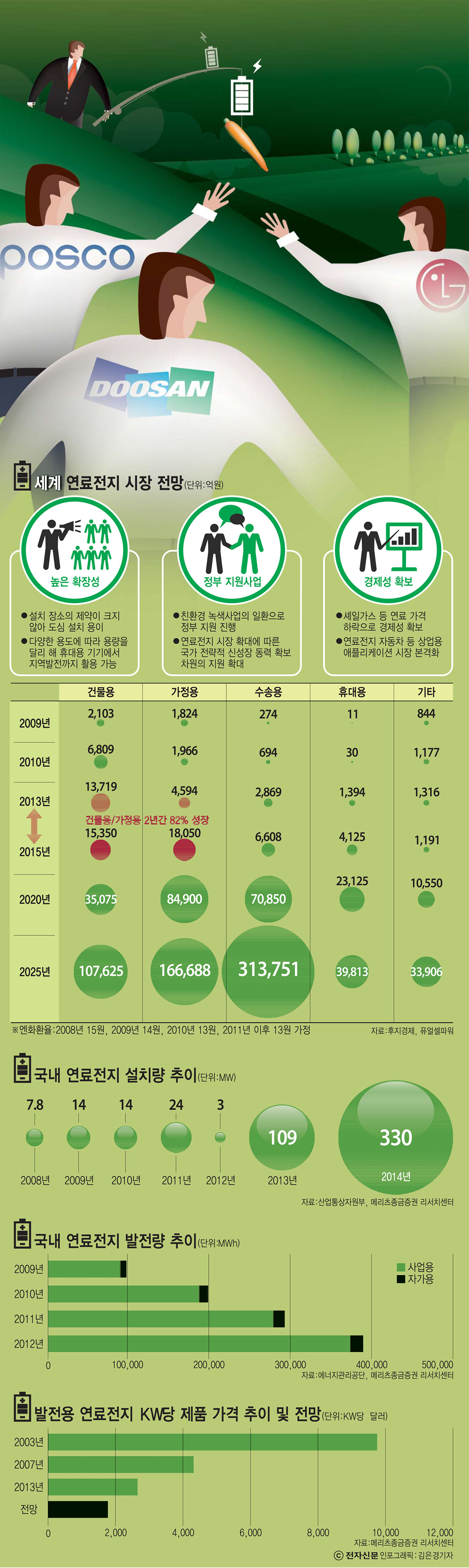 [이슈분석]연료전지 시장...포스코, LG, 두산 별들의 전쟁 선언