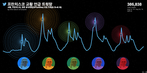 프란치스코 교황, 방한 기간 총 8개 한국어 트윗