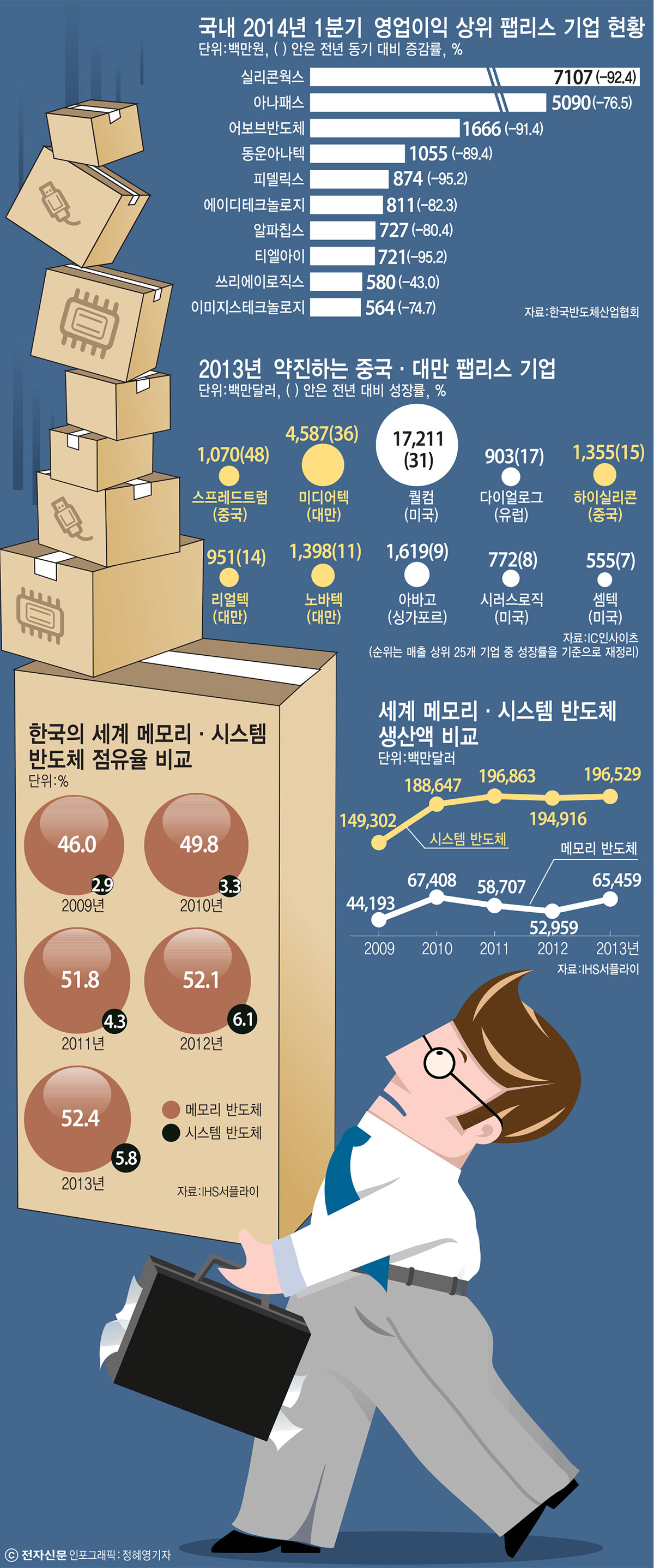 [이슈분석]무섭게 성장하는 중국·대만 시스템반도체산업