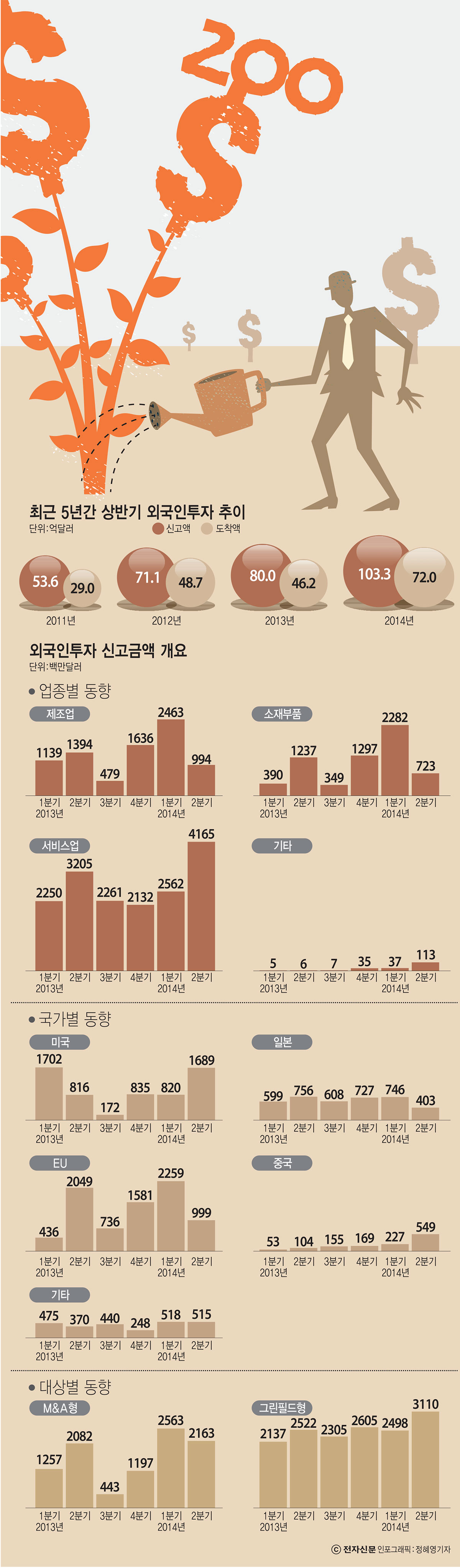 [이슈분석]외국인 직접투자 통계의 차이가 나는 이유는?