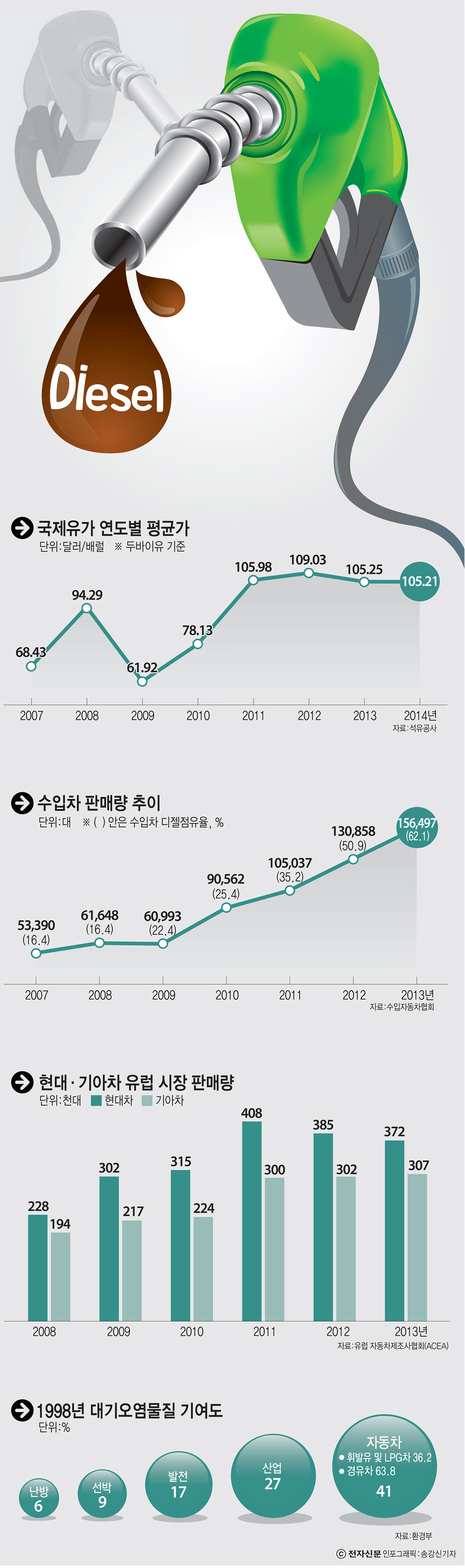 [이슈분석]한국의 디젤차 우대정책, 생각해 볼 문제