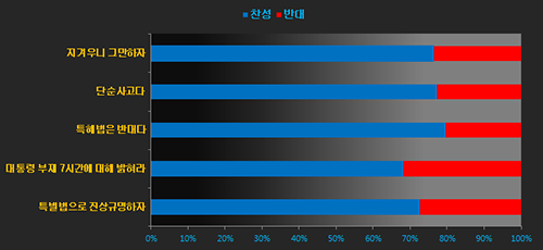 주요 의견에는 세월호 특별법을 만들어 진상 규명하자에는 찬성하지만 특혜를 주는 것은 반대하며 정치권에서 세월호 이슈를 정략적으로 이용하는 것에 대해 지겹다. 적극적으로 해결하고 대통령이 7시간 동안 자리를 비운 이유에 대해 소상히 밝힐 필요가 있다는 의견이 많았다.