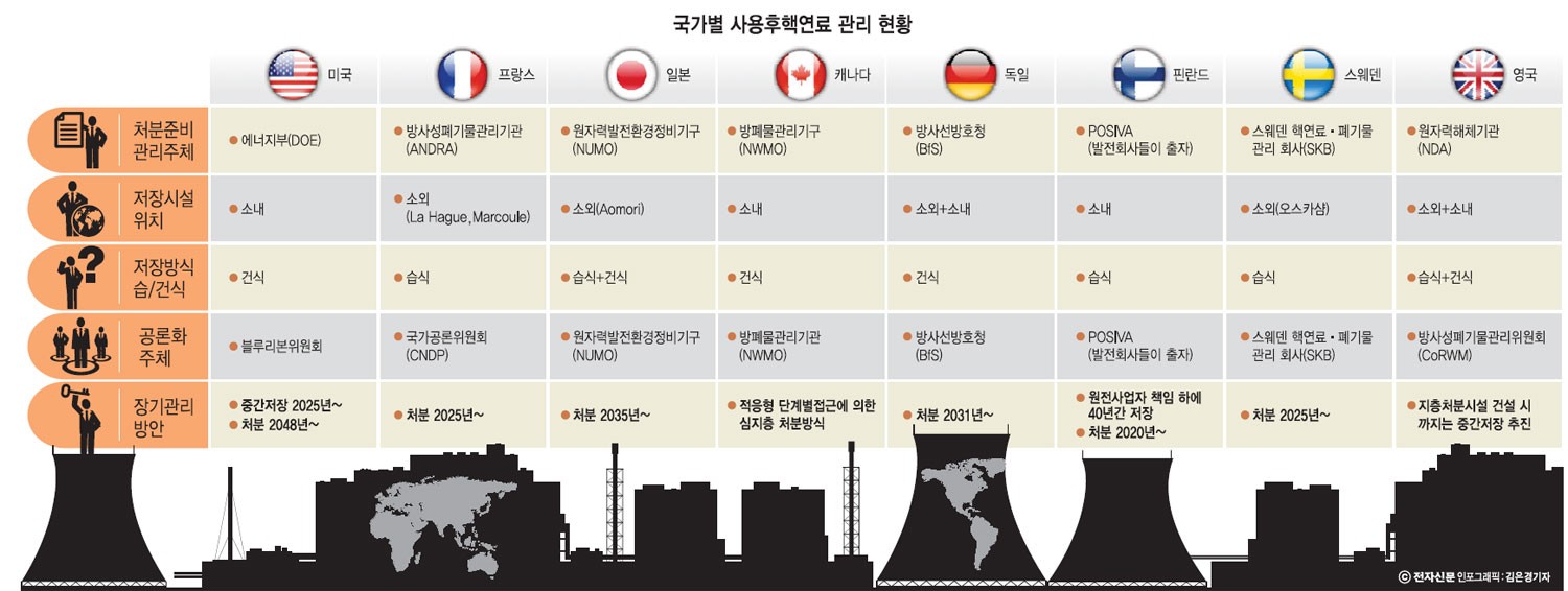 [사용후핵연료, 해법을 찾자]<3>영구처분 준비 필요하다