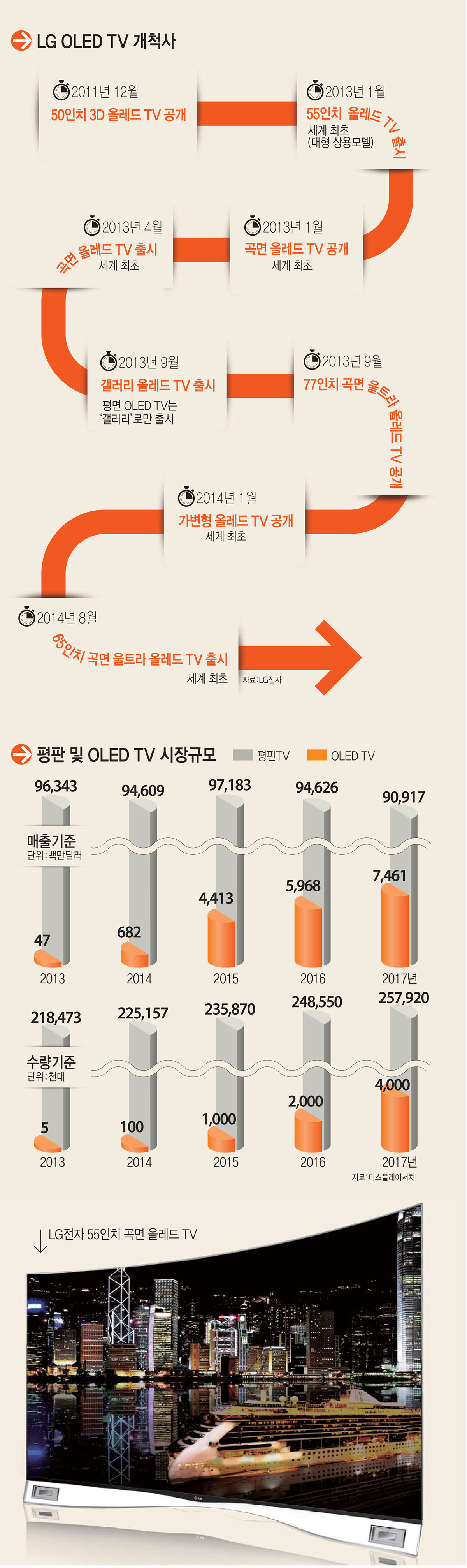 [이슈분석]LG전자, OLED TV로 후발주자에서 선도자로 도약