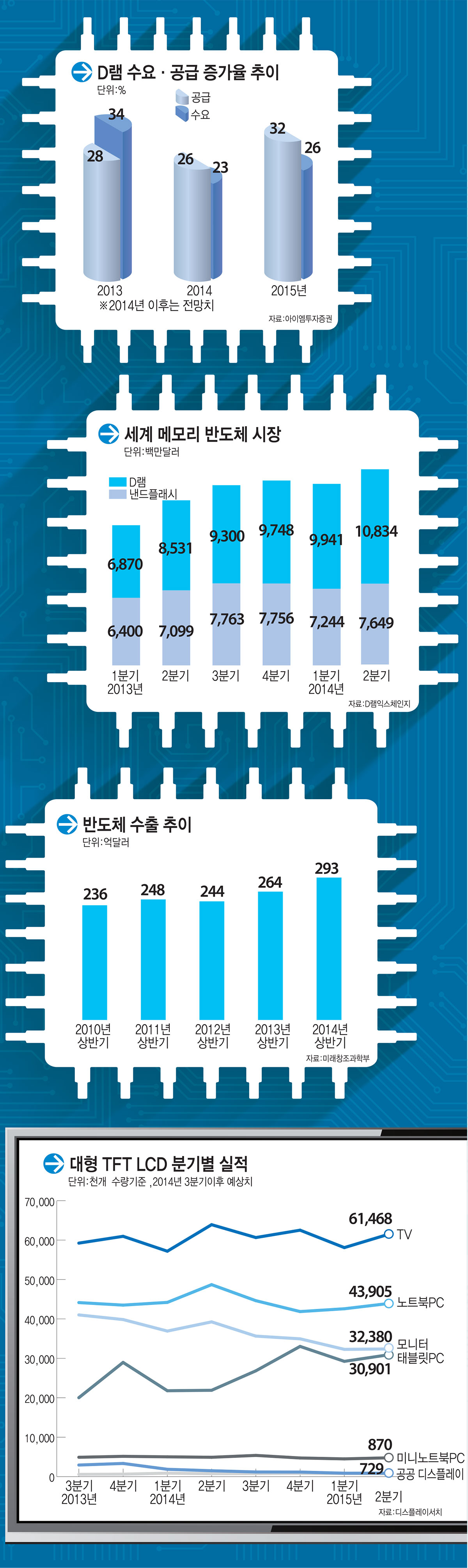 [이슈분석]반도체·디스플레이 시계 제로