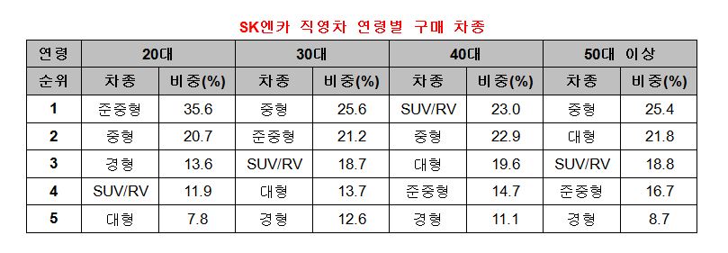 연령별 구매 차종(자료 제공=SK엔카)