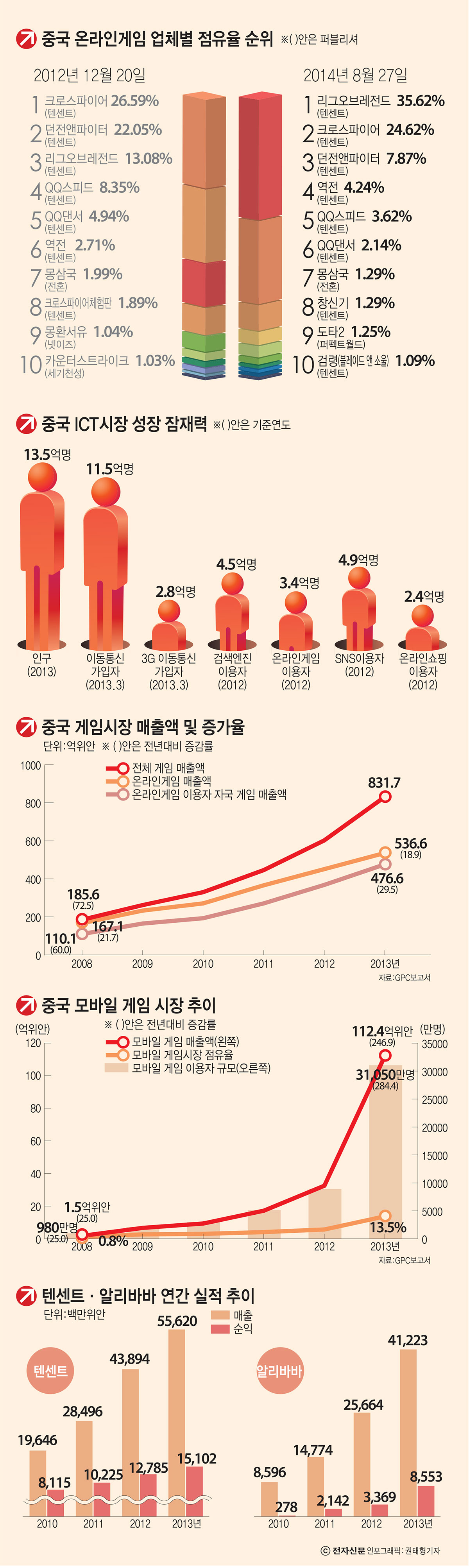 [이슈분석]한국 게임 시장 넘보는 중국 IT 공룡들