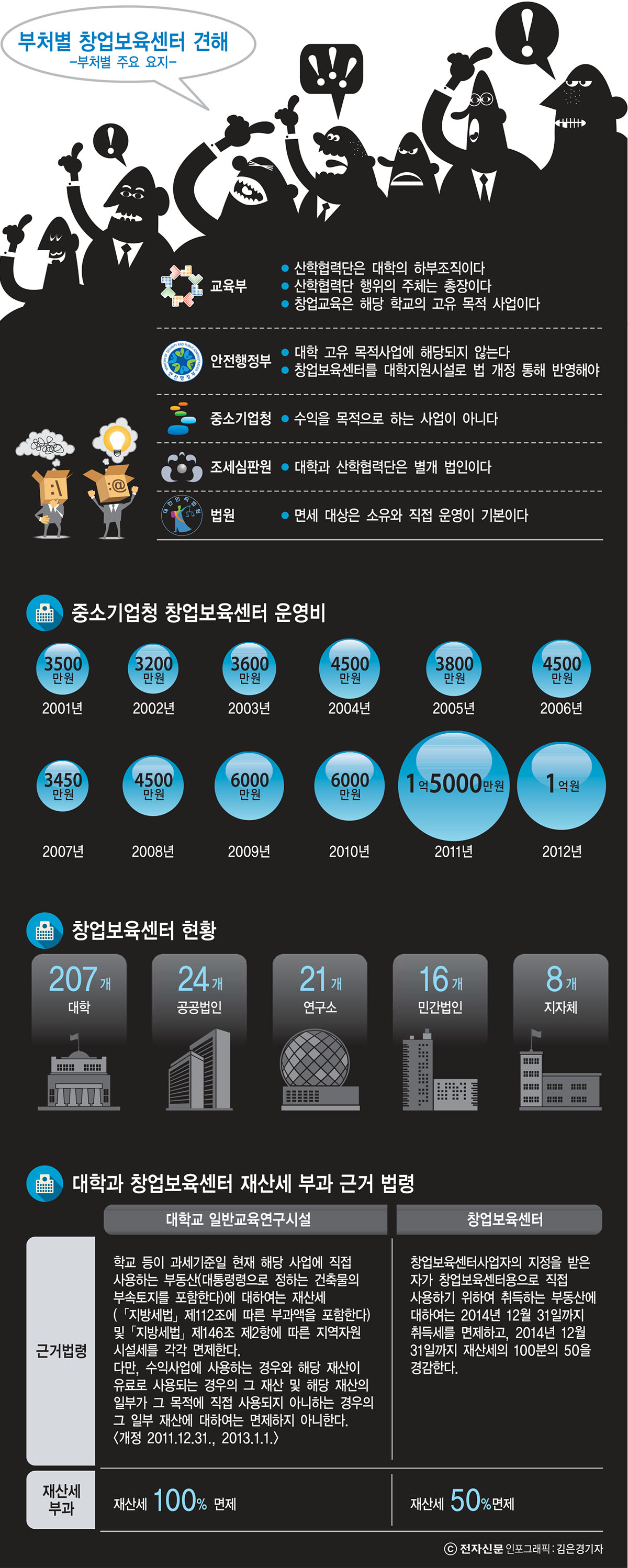 [이슈분석] 대학 창업보육센터 재산세 `폭탄`으로 울상